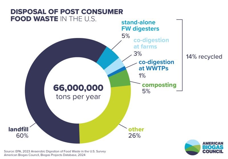 The State of Food Waste Biogas Systems